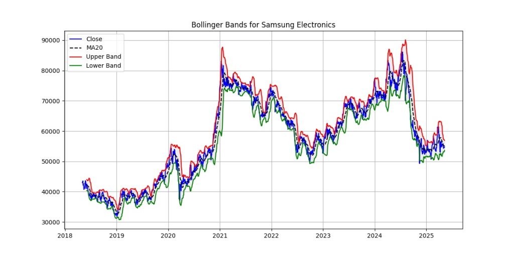 Bollinger Bands