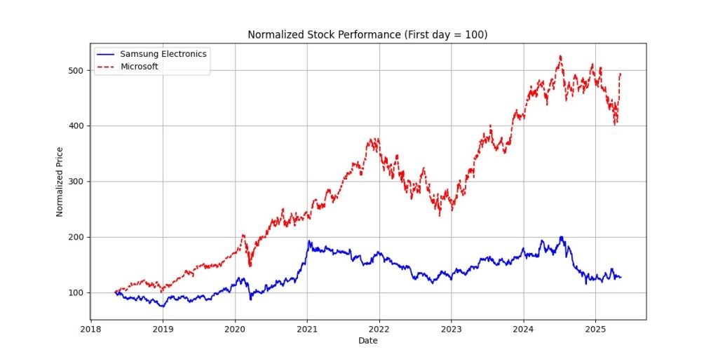 Normalized Stock Performance