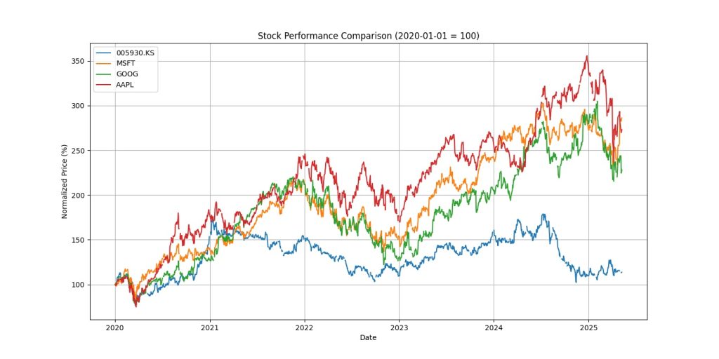 Stock Performance Comparison