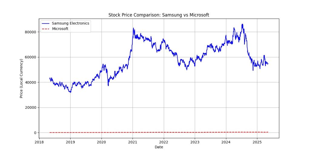 Stock Price Comparison