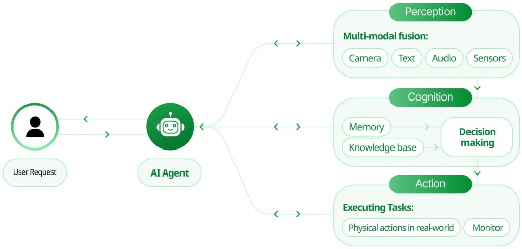 Ai Agent
